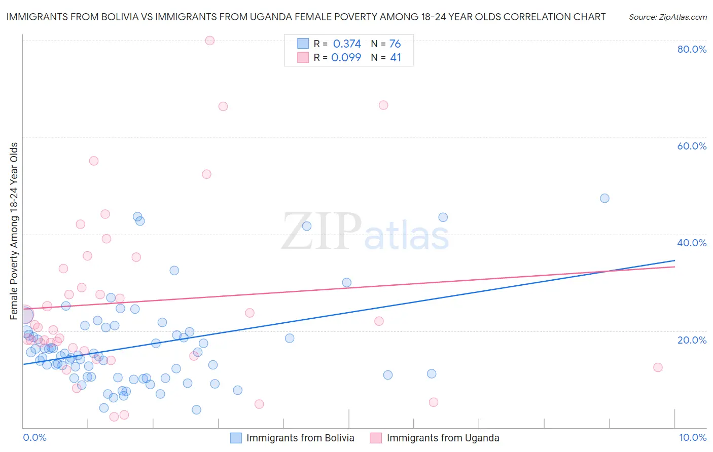 Immigrants from Bolivia vs Immigrants from Uganda Female Poverty Among 18-24 Year Olds