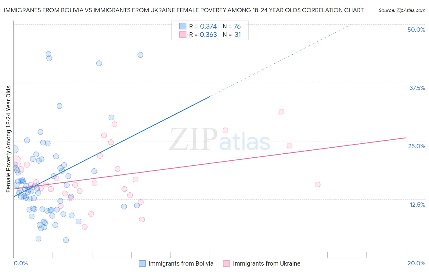 Immigrants from Bolivia vs Immigrants from Ukraine Female Poverty Among 18-24 Year Olds