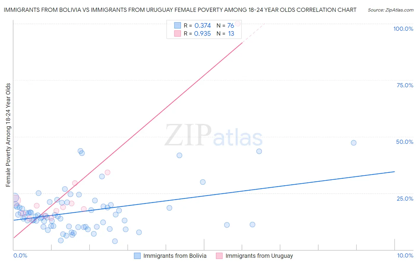 Immigrants from Bolivia vs Immigrants from Uruguay Female Poverty Among 18-24 Year Olds