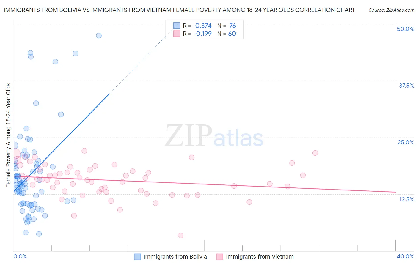 Immigrants from Bolivia vs Immigrants from Vietnam Female Poverty Among 18-24 Year Olds