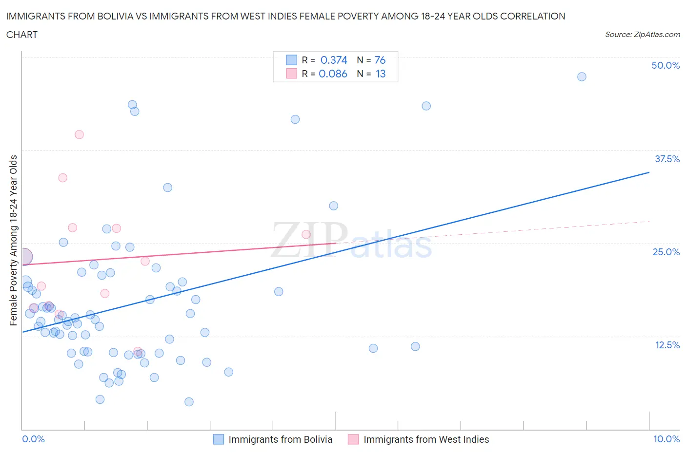Immigrants from Bolivia vs Immigrants from West Indies Female Poverty Among 18-24 Year Olds