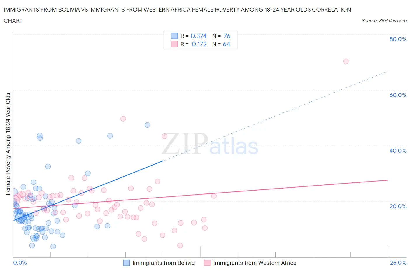 Immigrants from Bolivia vs Immigrants from Western Africa Female Poverty Among 18-24 Year Olds