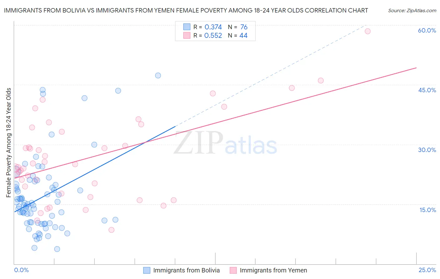 Immigrants from Bolivia vs Immigrants from Yemen Female Poverty Among 18-24 Year Olds