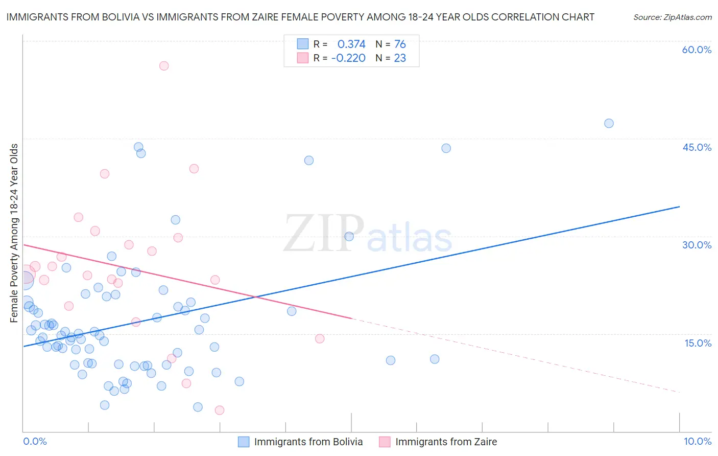 Immigrants from Bolivia vs Immigrants from Zaire Female Poverty Among 18-24 Year Olds