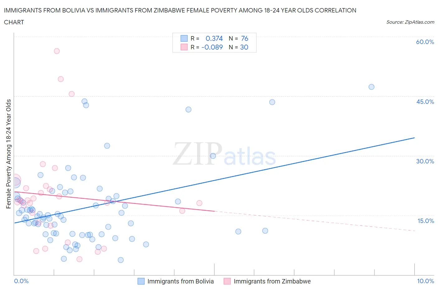 Immigrants from Bolivia vs Immigrants from Zimbabwe Female Poverty Among 18-24 Year Olds