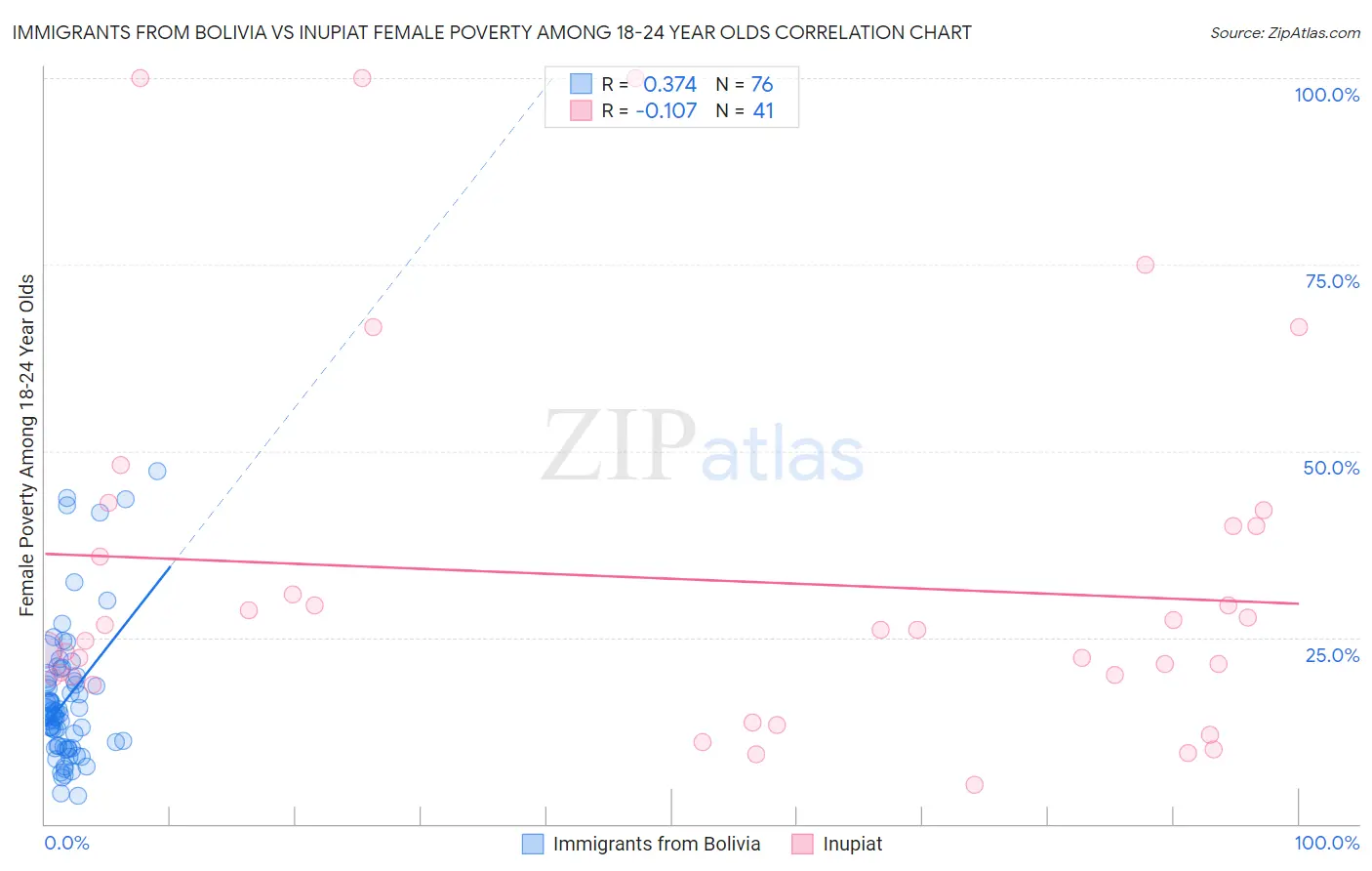 Immigrants from Bolivia vs Inupiat Female Poverty Among 18-24 Year Olds