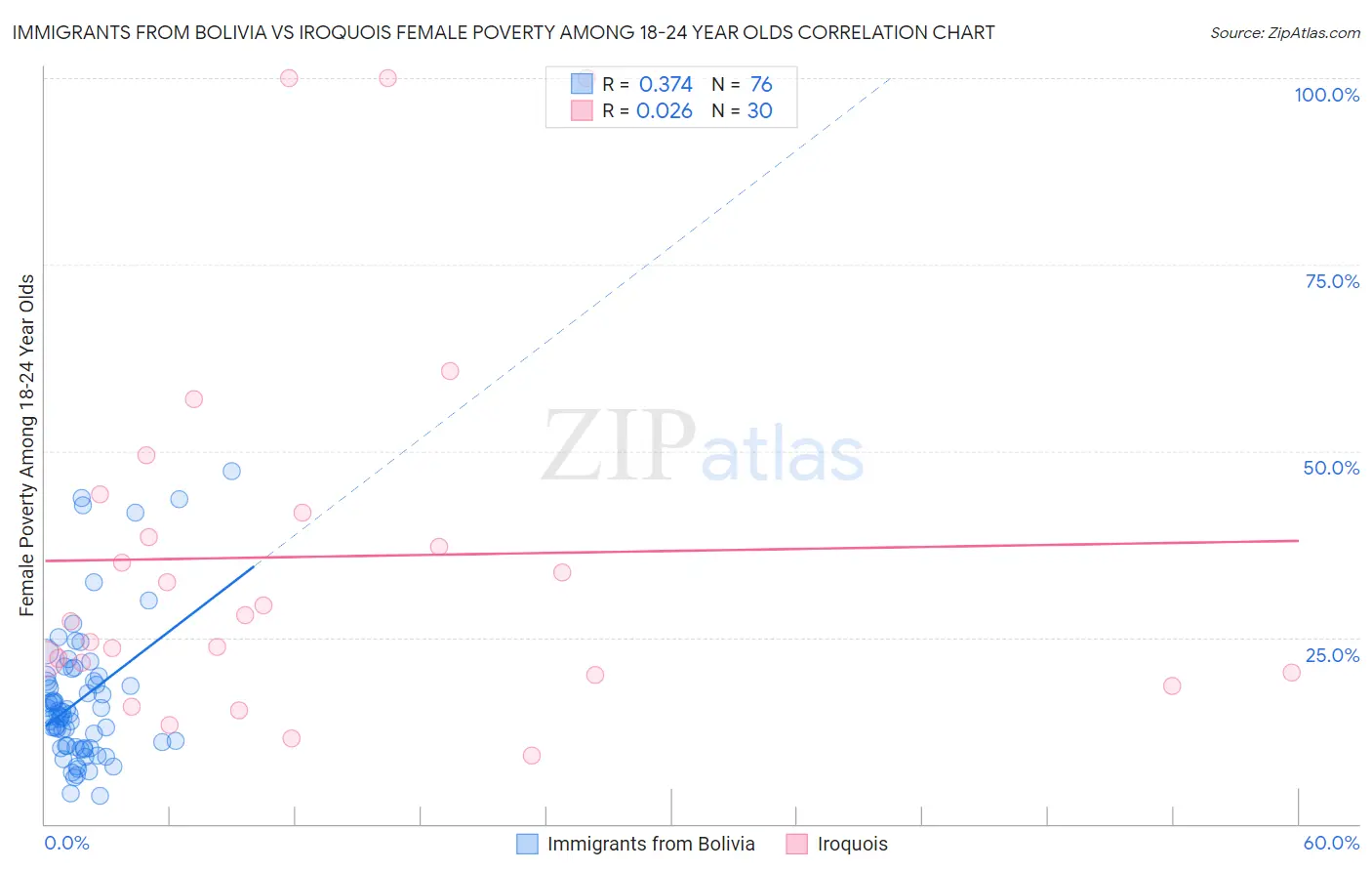 Immigrants from Bolivia vs Iroquois Female Poverty Among 18-24 Year Olds