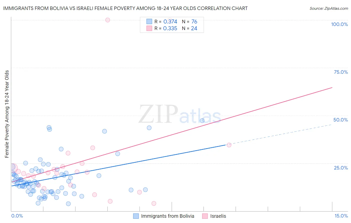 Immigrants from Bolivia vs Israeli Female Poverty Among 18-24 Year Olds