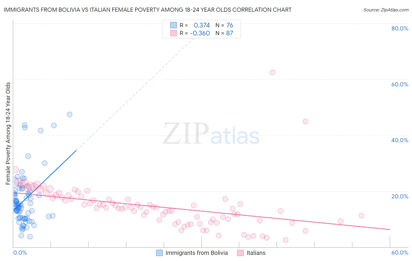 Immigrants from Bolivia vs Italian Female Poverty Among 18-24 Year Olds