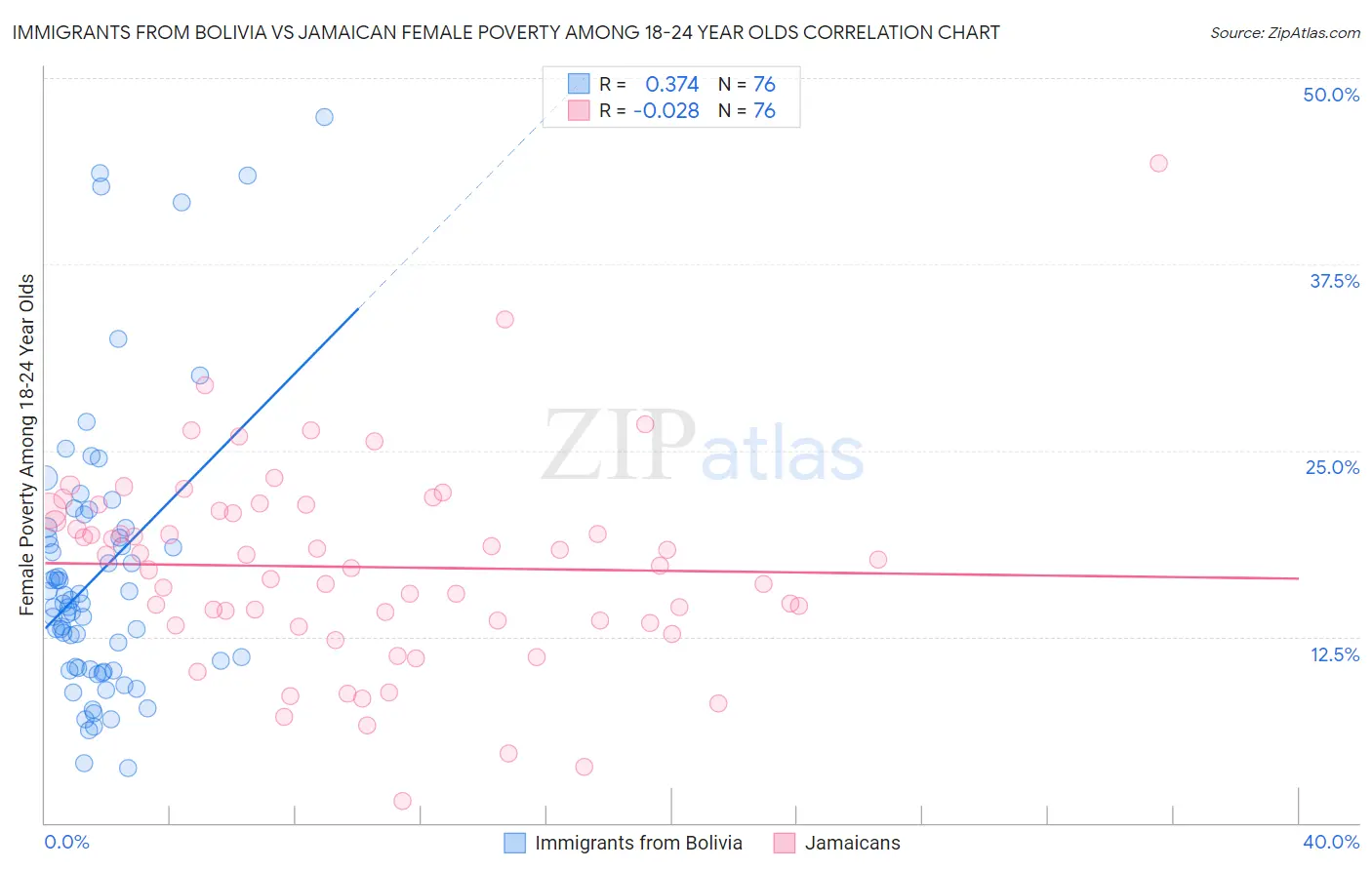 Immigrants from Bolivia vs Jamaican Female Poverty Among 18-24 Year Olds