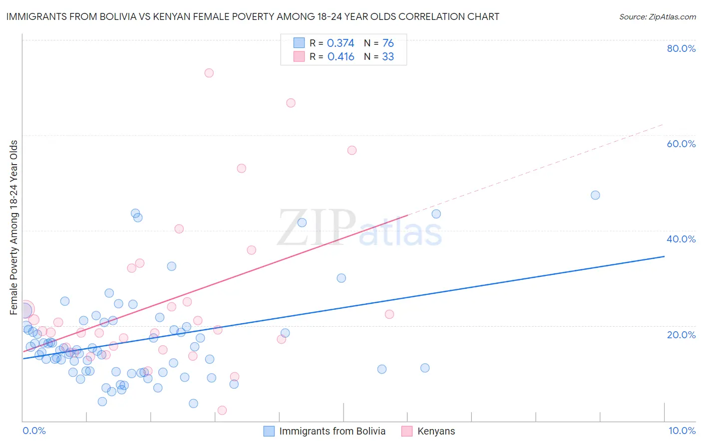 Immigrants from Bolivia vs Kenyan Female Poverty Among 18-24 Year Olds