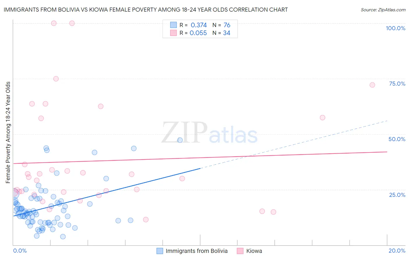 Immigrants from Bolivia vs Kiowa Female Poverty Among 18-24 Year Olds