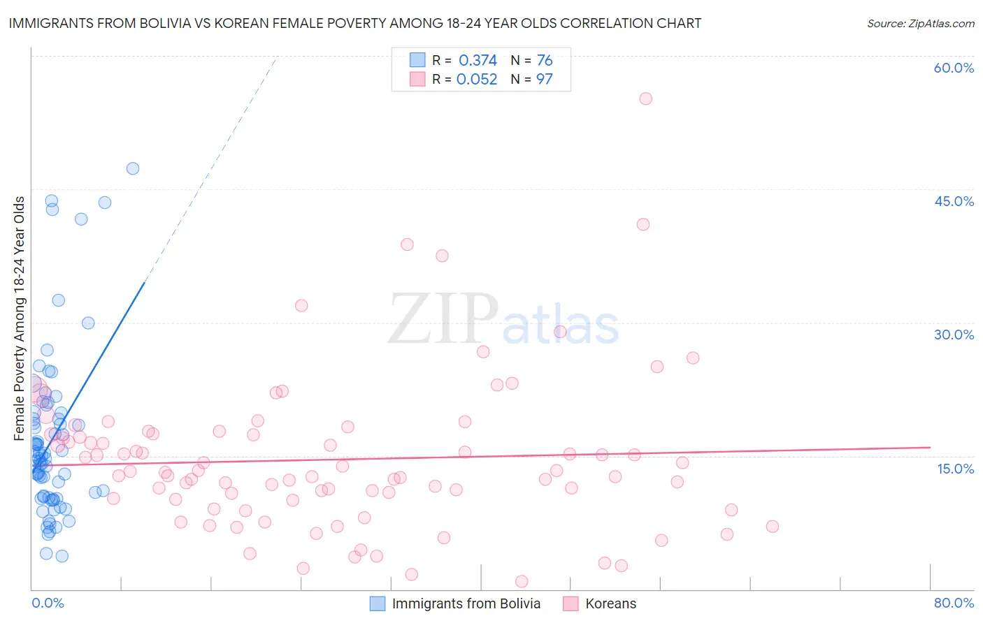 Immigrants from Bolivia vs Korean Female Poverty Among 18-24 Year Olds