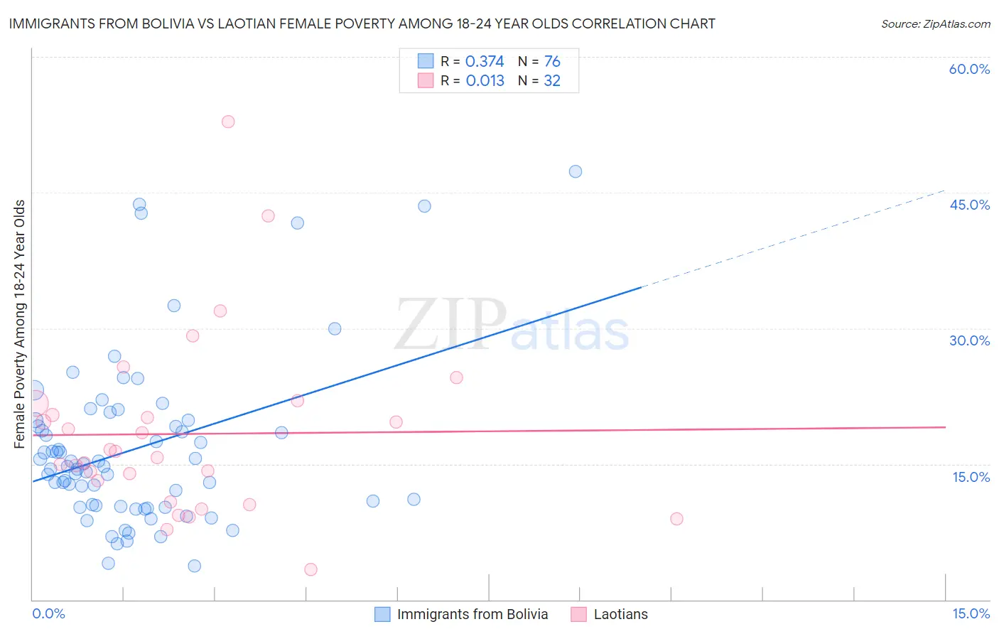 Immigrants from Bolivia vs Laotian Female Poverty Among 18-24 Year Olds