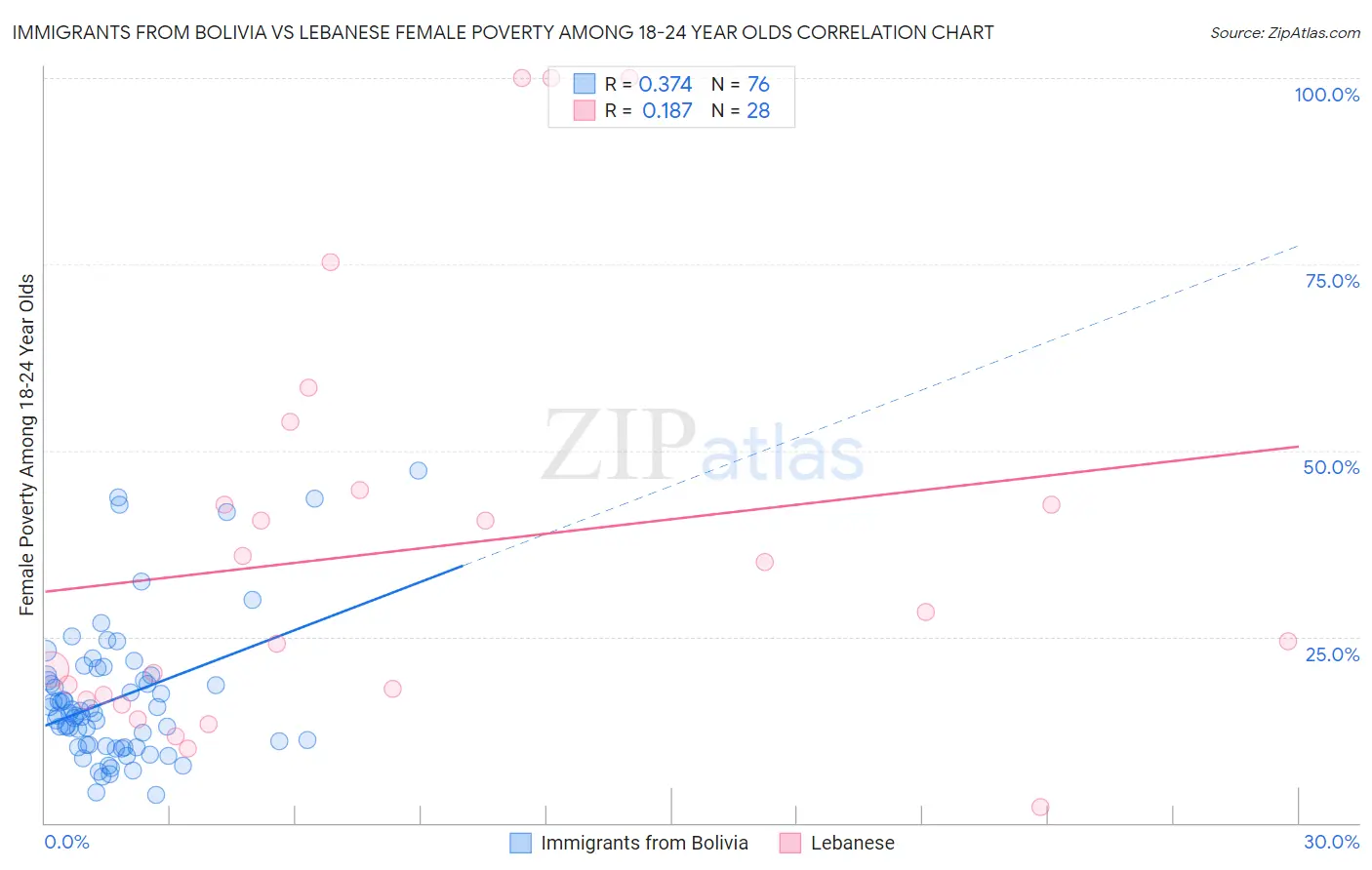 Immigrants from Bolivia vs Lebanese Female Poverty Among 18-24 Year Olds