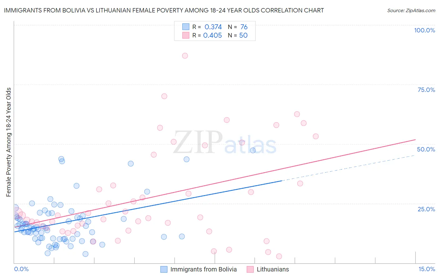 Immigrants from Bolivia vs Lithuanian Female Poverty Among 18-24 Year Olds