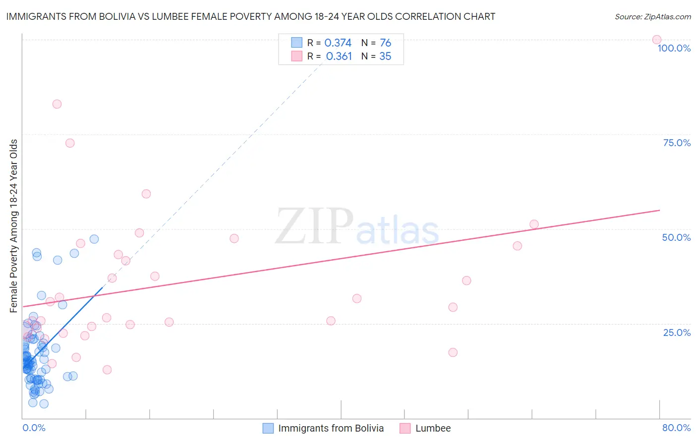 Immigrants from Bolivia vs Lumbee Female Poverty Among 18-24 Year Olds