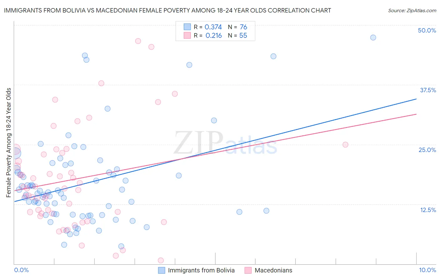 Immigrants from Bolivia vs Macedonian Female Poverty Among 18-24 Year Olds