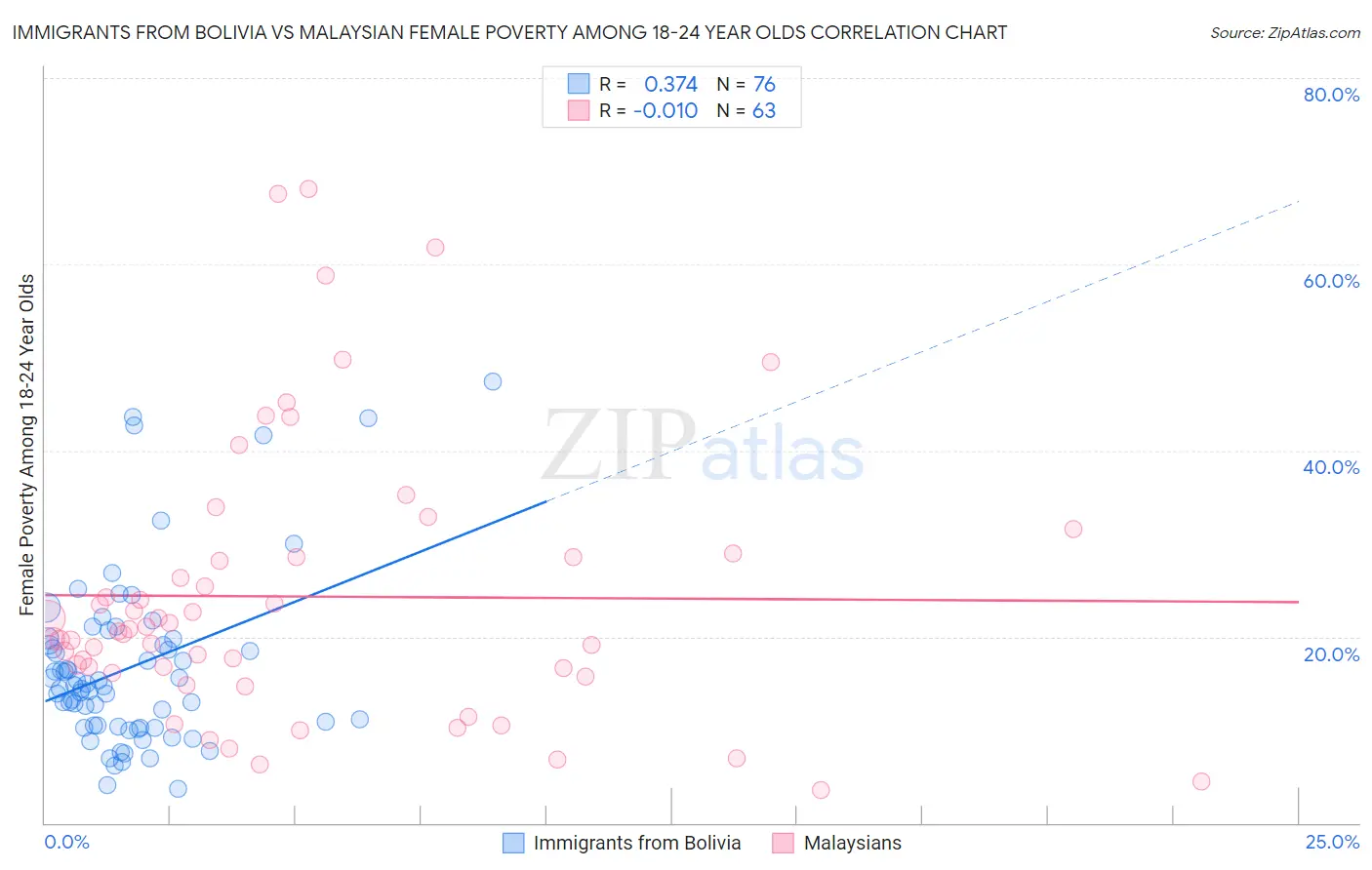 Immigrants from Bolivia vs Malaysian Female Poverty Among 18-24 Year Olds