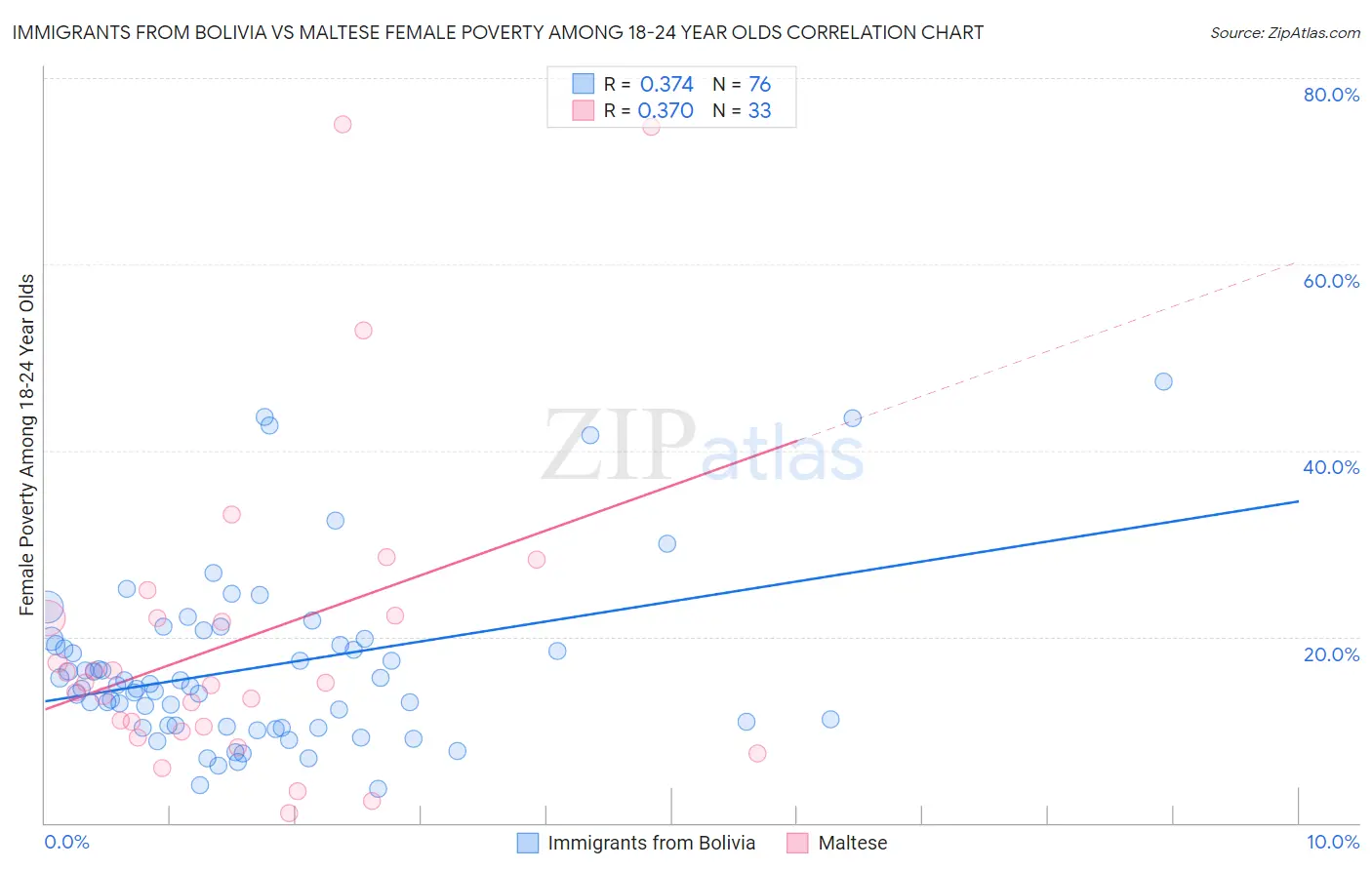 Immigrants from Bolivia vs Maltese Female Poverty Among 18-24 Year Olds