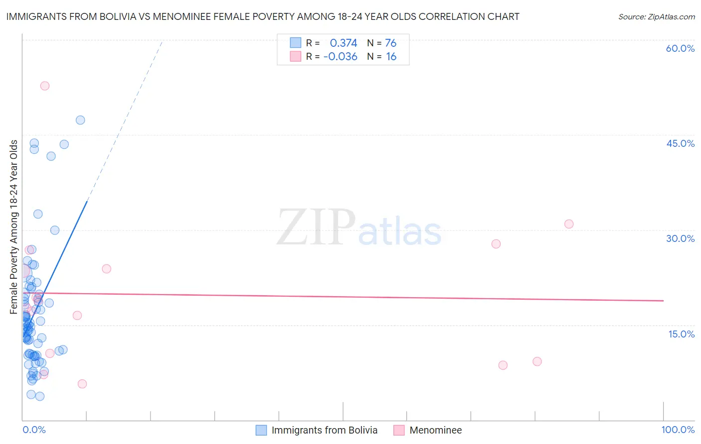 Immigrants from Bolivia vs Menominee Female Poverty Among 18-24 Year Olds