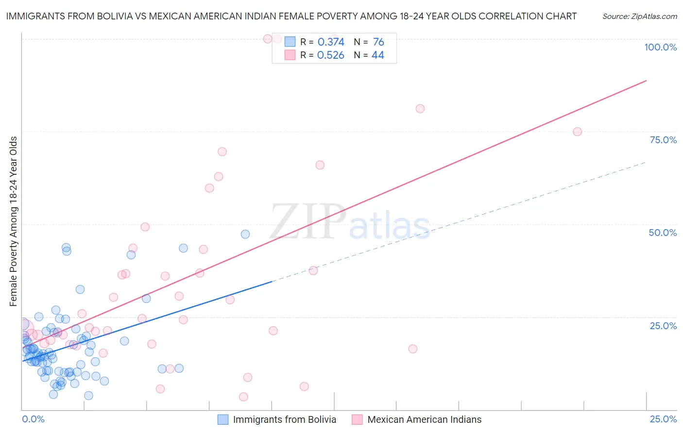 Immigrants from Bolivia vs Mexican American Indian Female Poverty Among 18-24 Year Olds