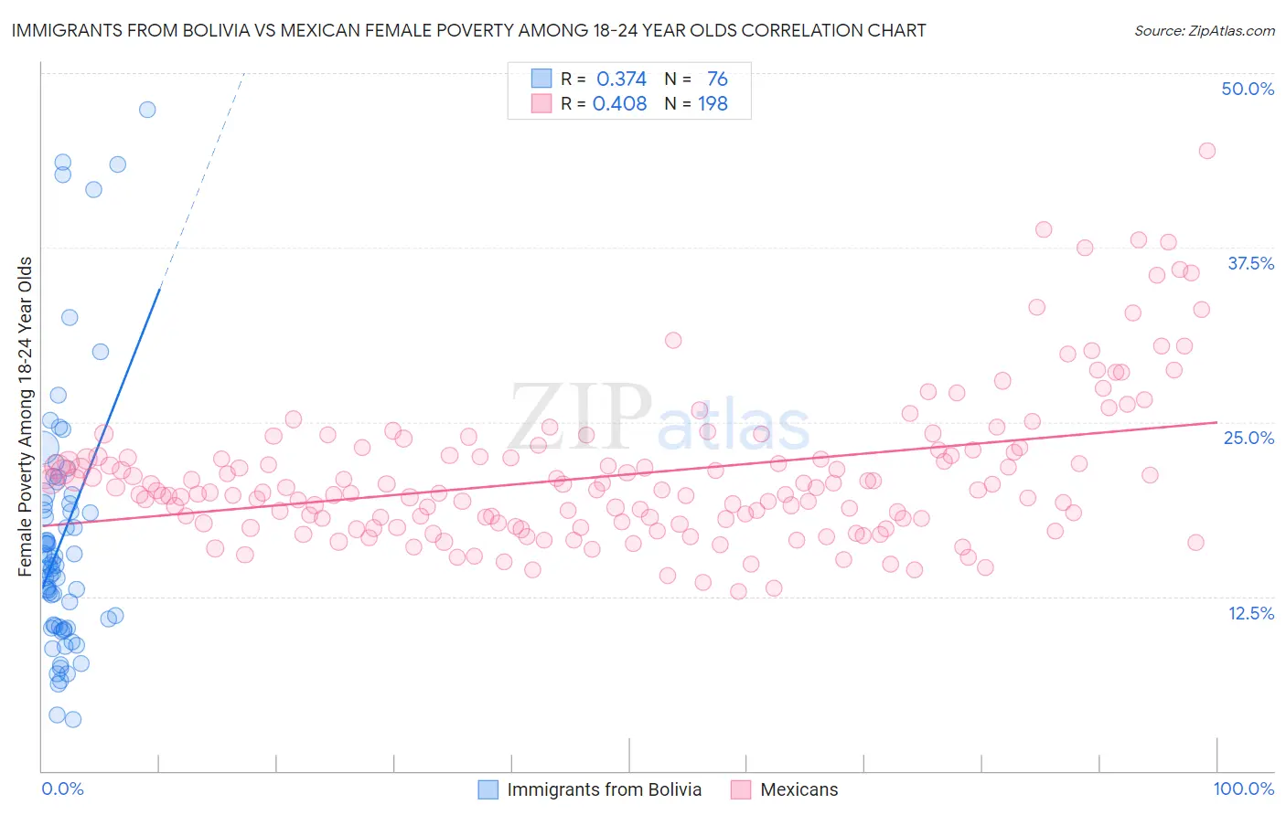 Immigrants from Bolivia vs Mexican Female Poverty Among 18-24 Year Olds