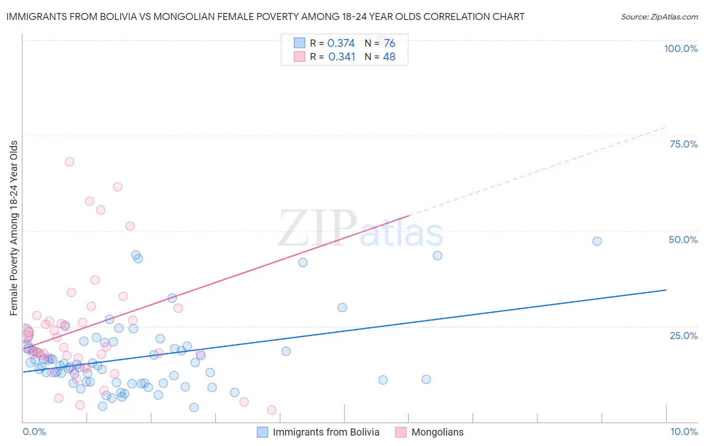 Immigrants from Bolivia vs Mongolian Female Poverty Among 18-24 Year Olds