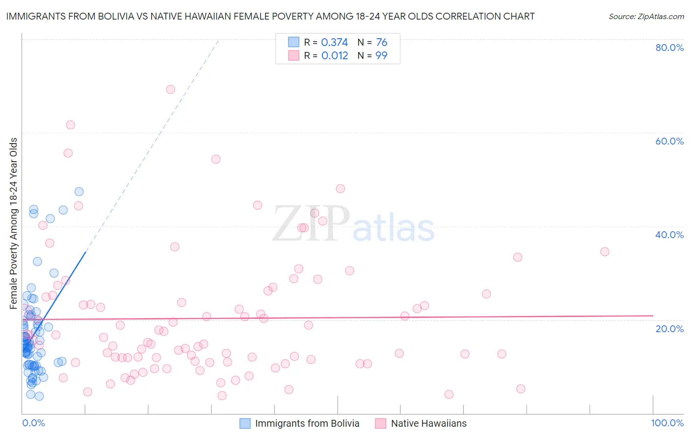 Immigrants from Bolivia vs Native Hawaiian Female Poverty Among 18-24 Year Olds