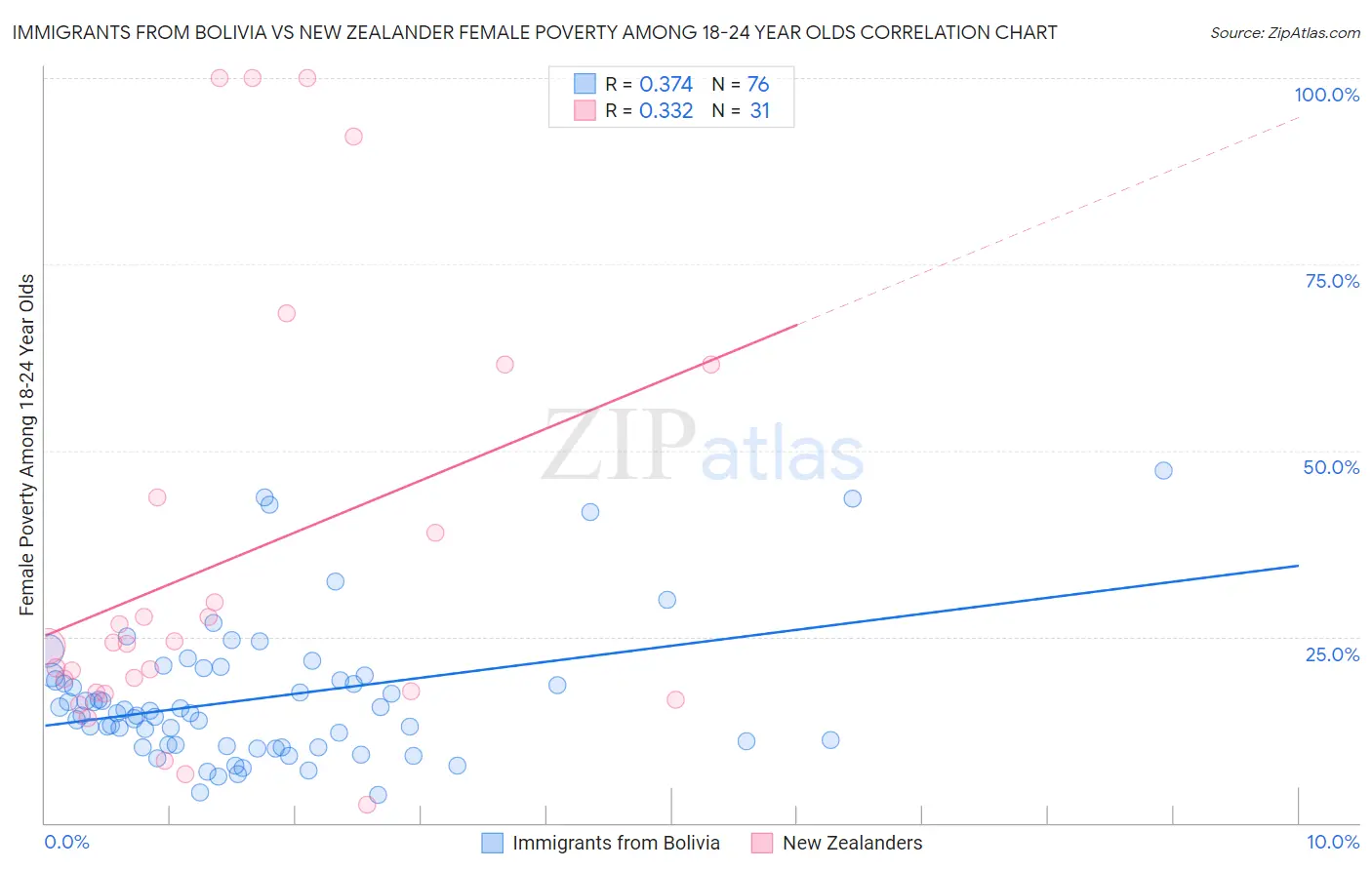 Immigrants from Bolivia vs New Zealander Female Poverty Among 18-24 Year Olds