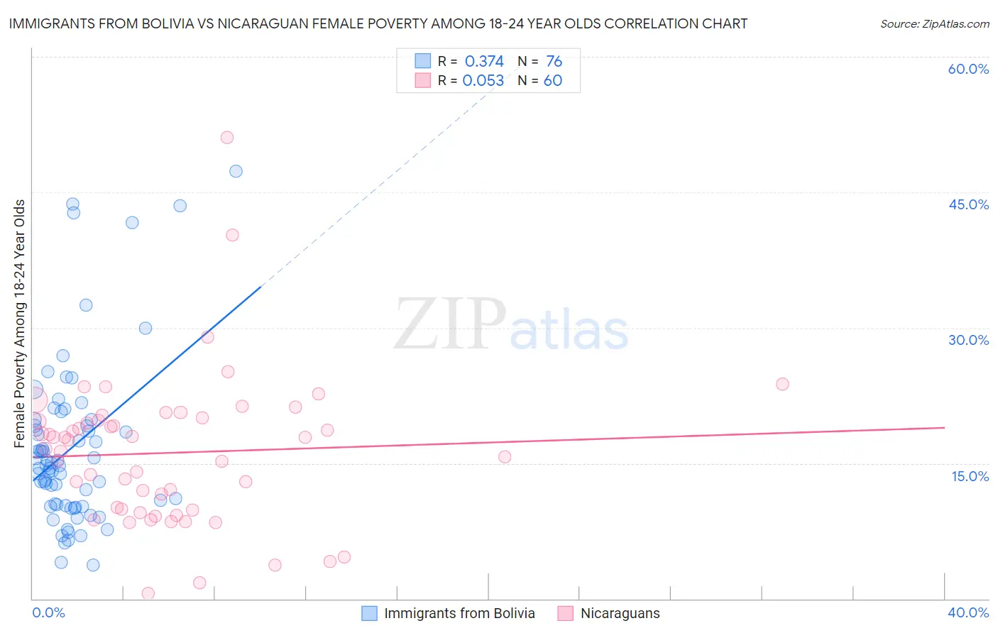 Immigrants from Bolivia vs Nicaraguan Female Poverty Among 18-24 Year Olds