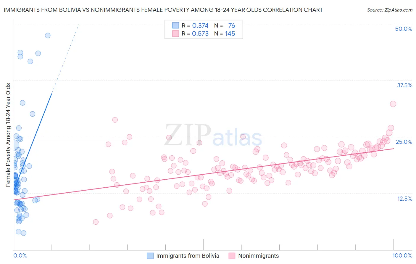 Immigrants from Bolivia vs Nonimmigrants Female Poverty Among 18-24 Year Olds