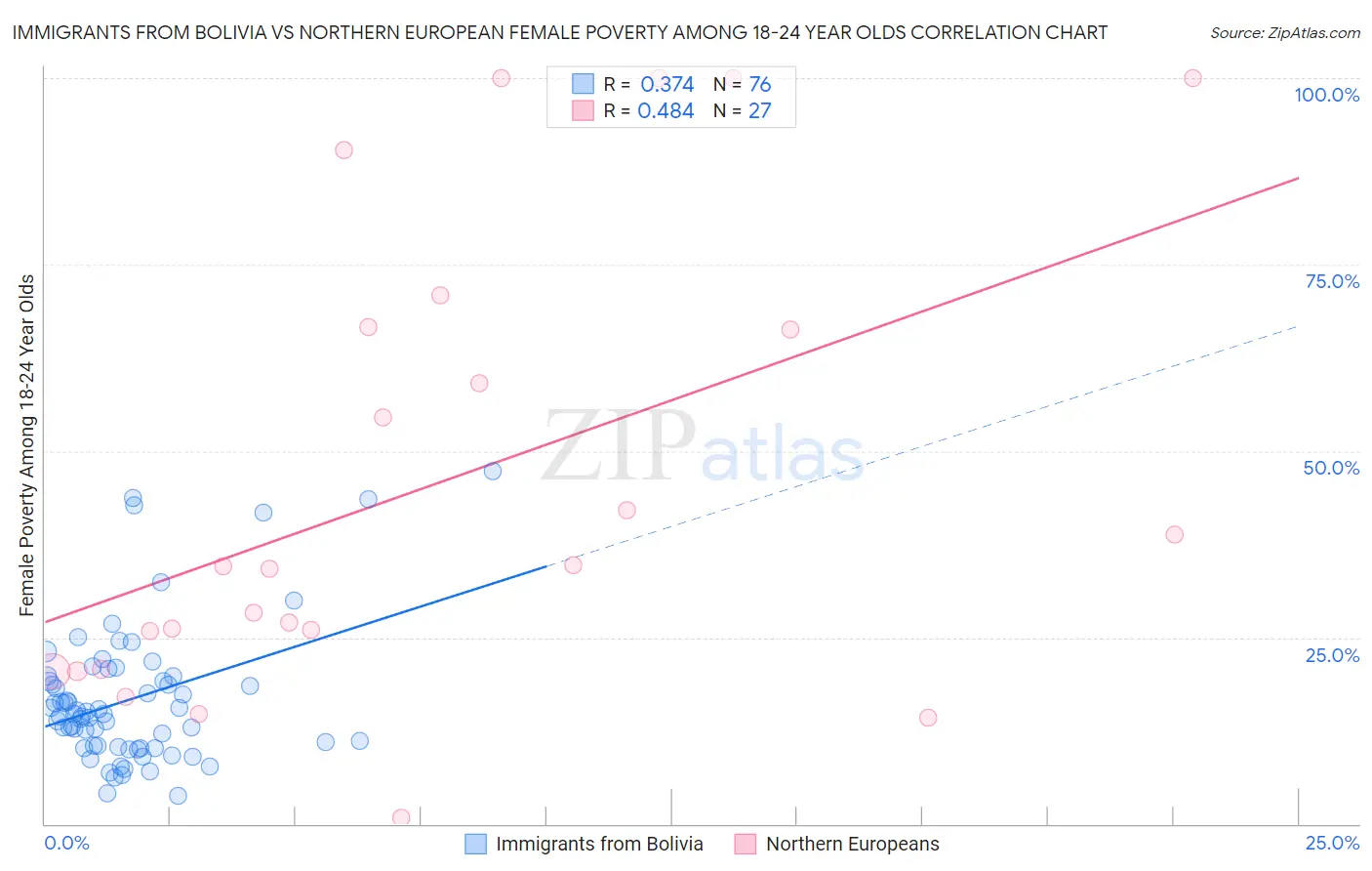 Immigrants from Bolivia vs Northern European Female Poverty Among 18-24 Year Olds