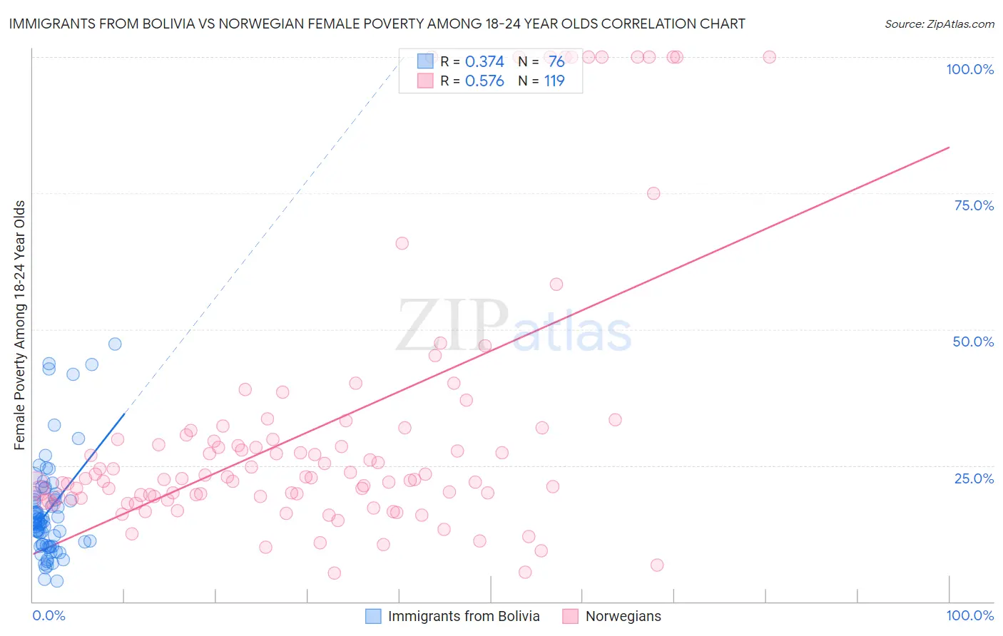 Immigrants from Bolivia vs Norwegian Female Poverty Among 18-24 Year Olds