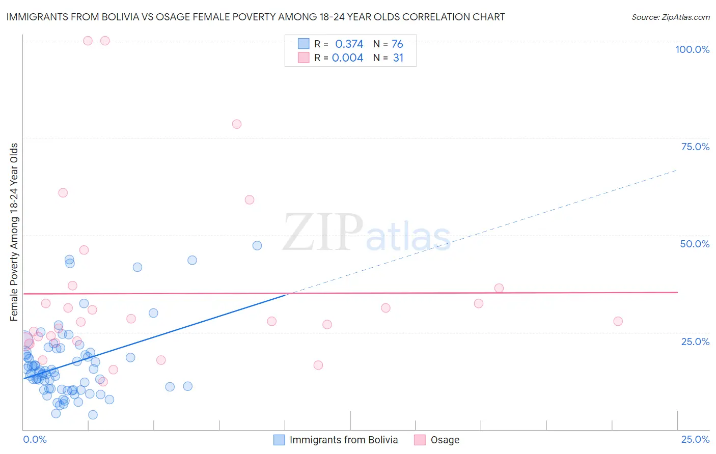 Immigrants from Bolivia vs Osage Female Poverty Among 18-24 Year Olds