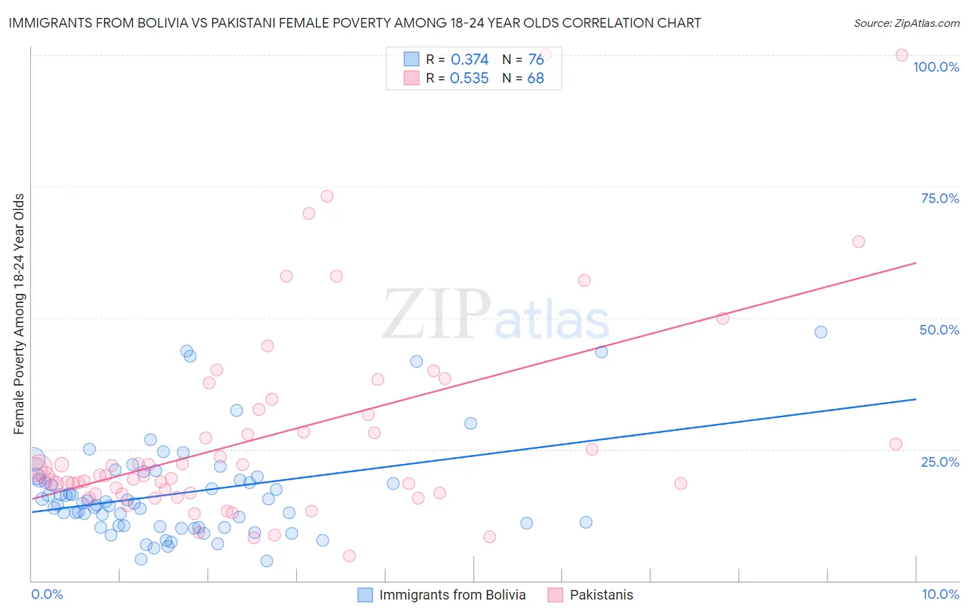 Immigrants from Bolivia vs Pakistani Female Poverty Among 18-24 Year Olds