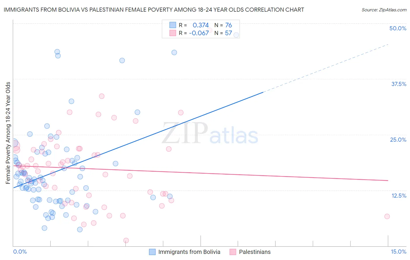 Immigrants from Bolivia vs Palestinian Female Poverty Among 18-24 Year Olds