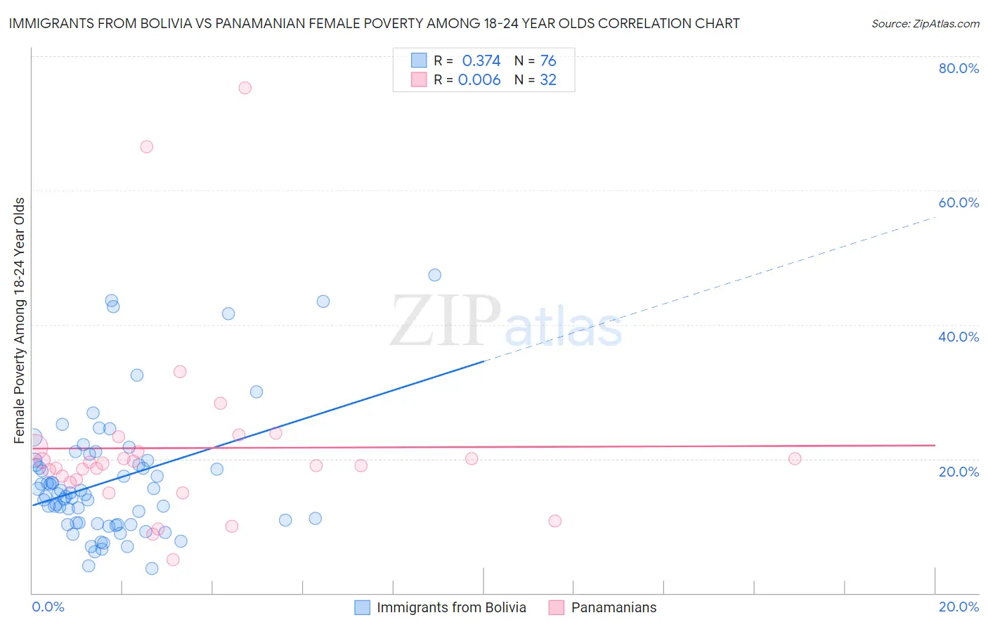 Immigrants from Bolivia vs Panamanian Female Poverty Among 18-24 Year Olds