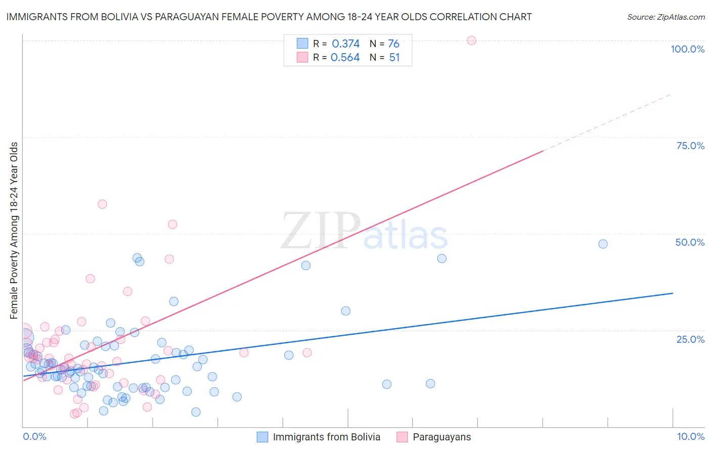 Immigrants from Bolivia vs Paraguayan Female Poverty Among 18-24 Year Olds