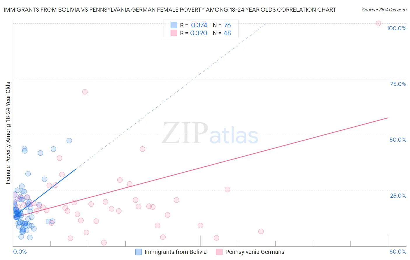 Immigrants from Bolivia vs Pennsylvania German Female Poverty Among 18-24 Year Olds