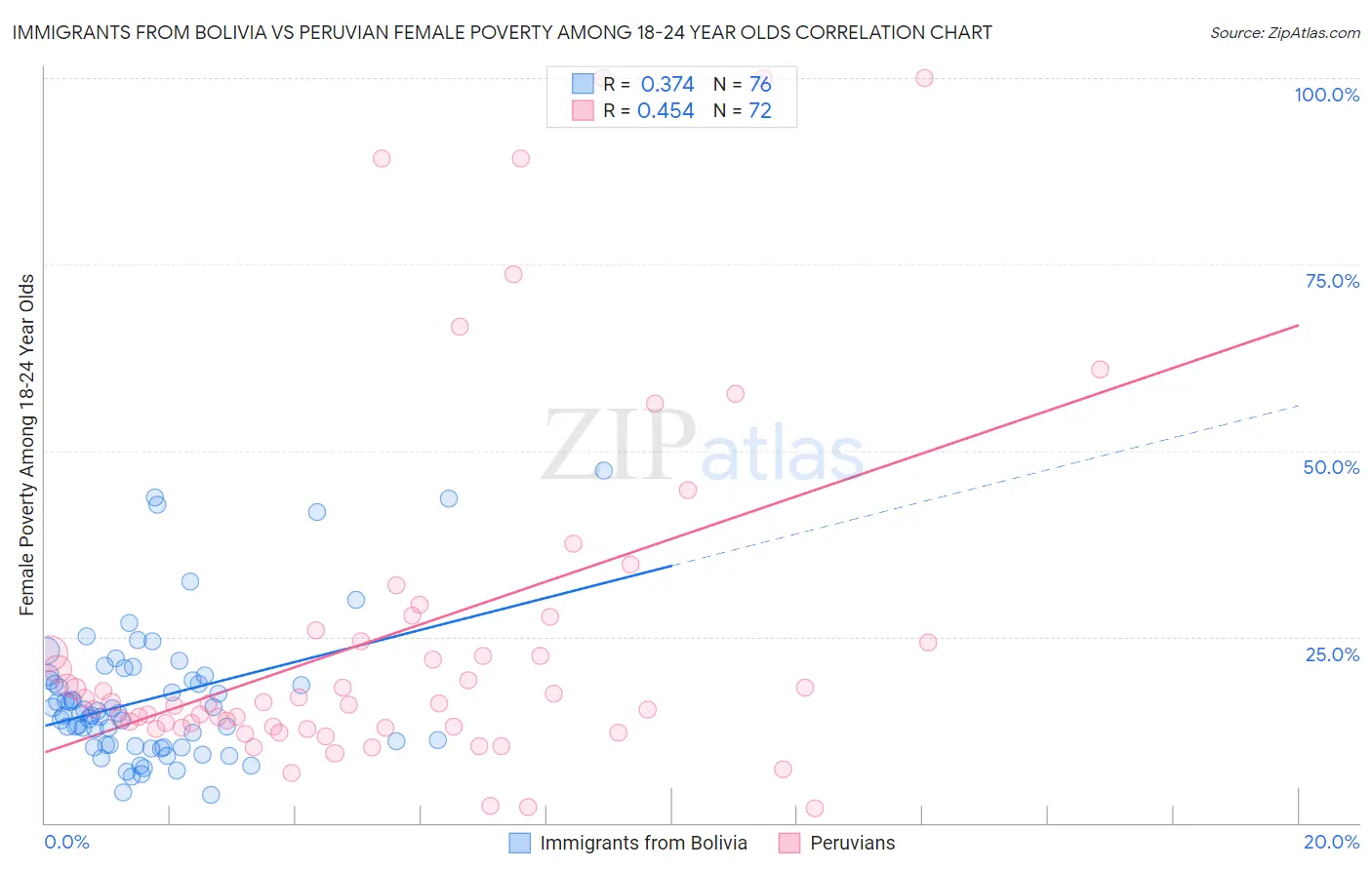 Immigrants from Bolivia vs Peruvian Female Poverty Among 18-24 Year Olds