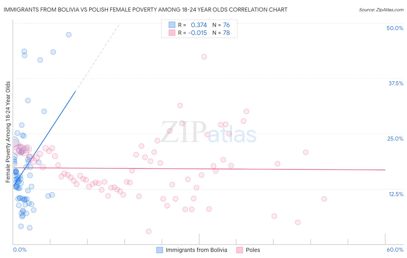 Immigrants from Bolivia vs Polish Female Poverty Among 18-24 Year Olds