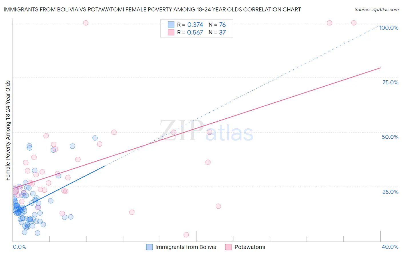 Immigrants from Bolivia vs Potawatomi Female Poverty Among 18-24 Year Olds