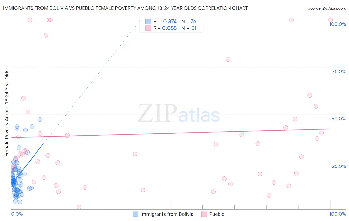 Immigrants from Bolivia vs Pueblo Female Poverty Among 18-24 Year Olds