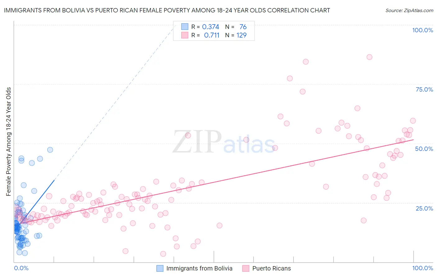 Immigrants from Bolivia vs Puerto Rican Female Poverty Among 18-24 Year Olds