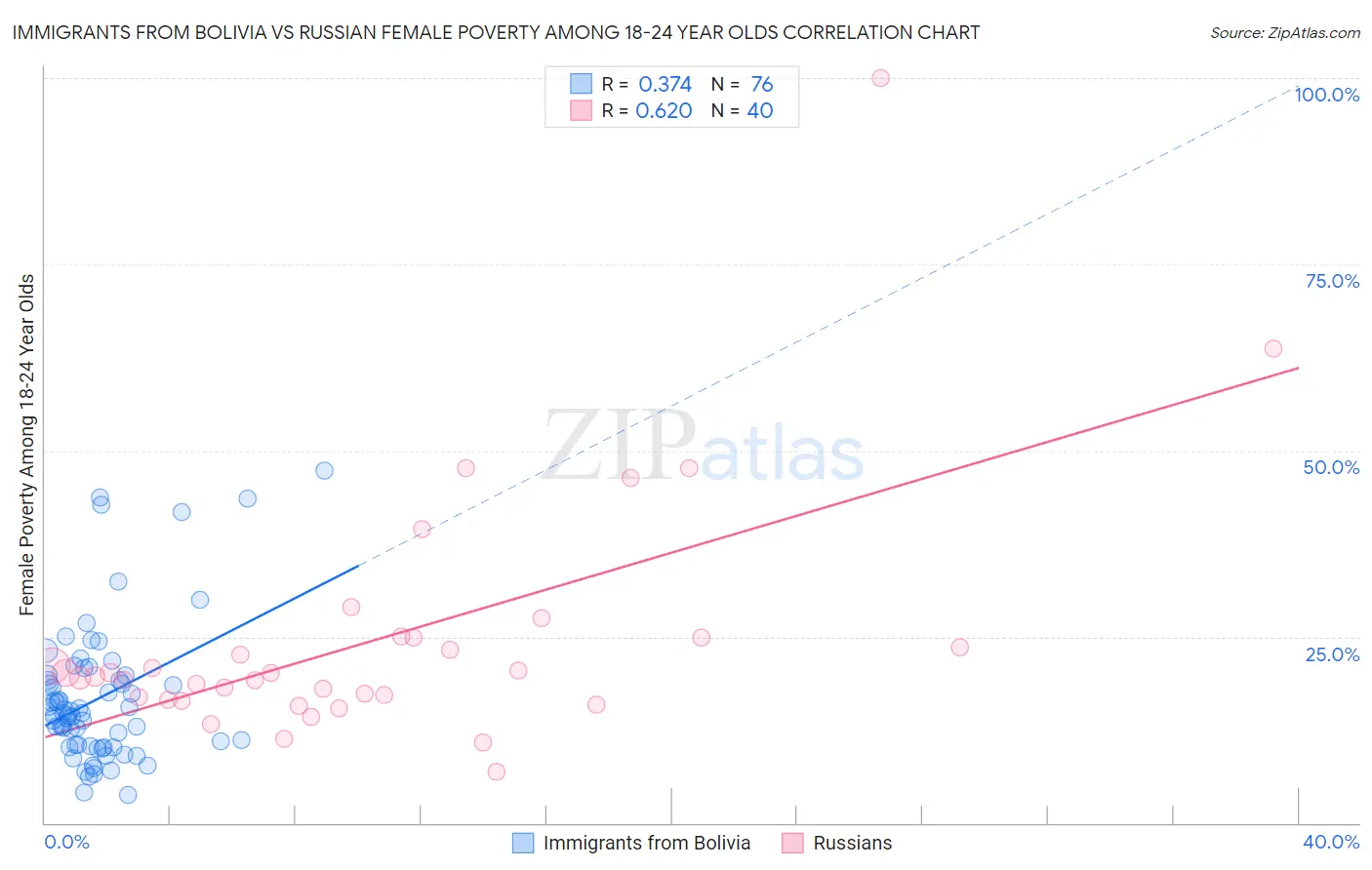 Immigrants from Bolivia vs Russian Female Poverty Among 18-24 Year Olds