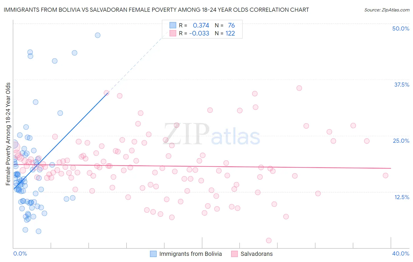 Immigrants from Bolivia vs Salvadoran Female Poverty Among 18-24 Year Olds