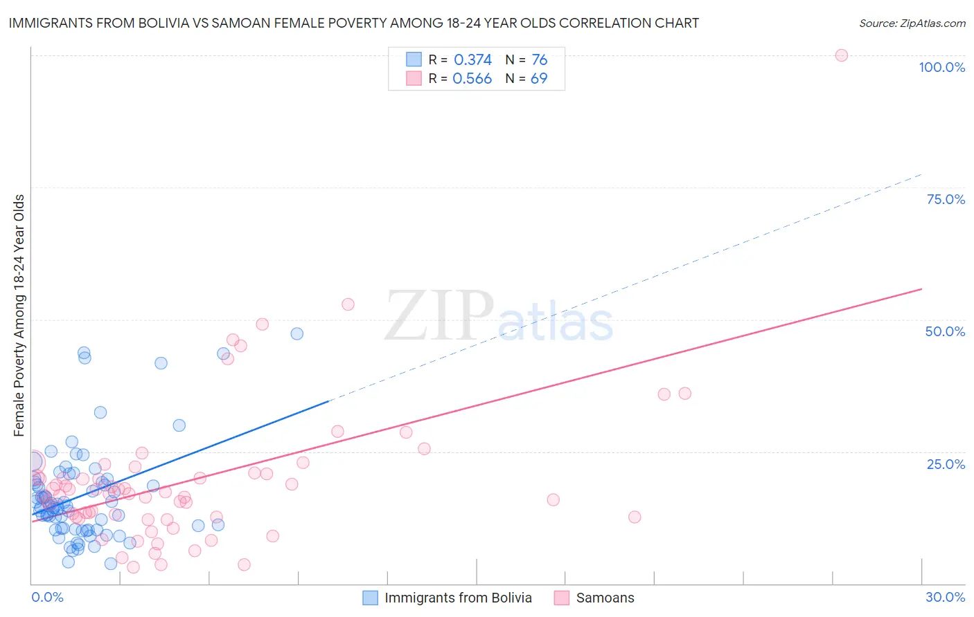 Immigrants from Bolivia vs Samoan Female Poverty Among 18-24 Year Olds