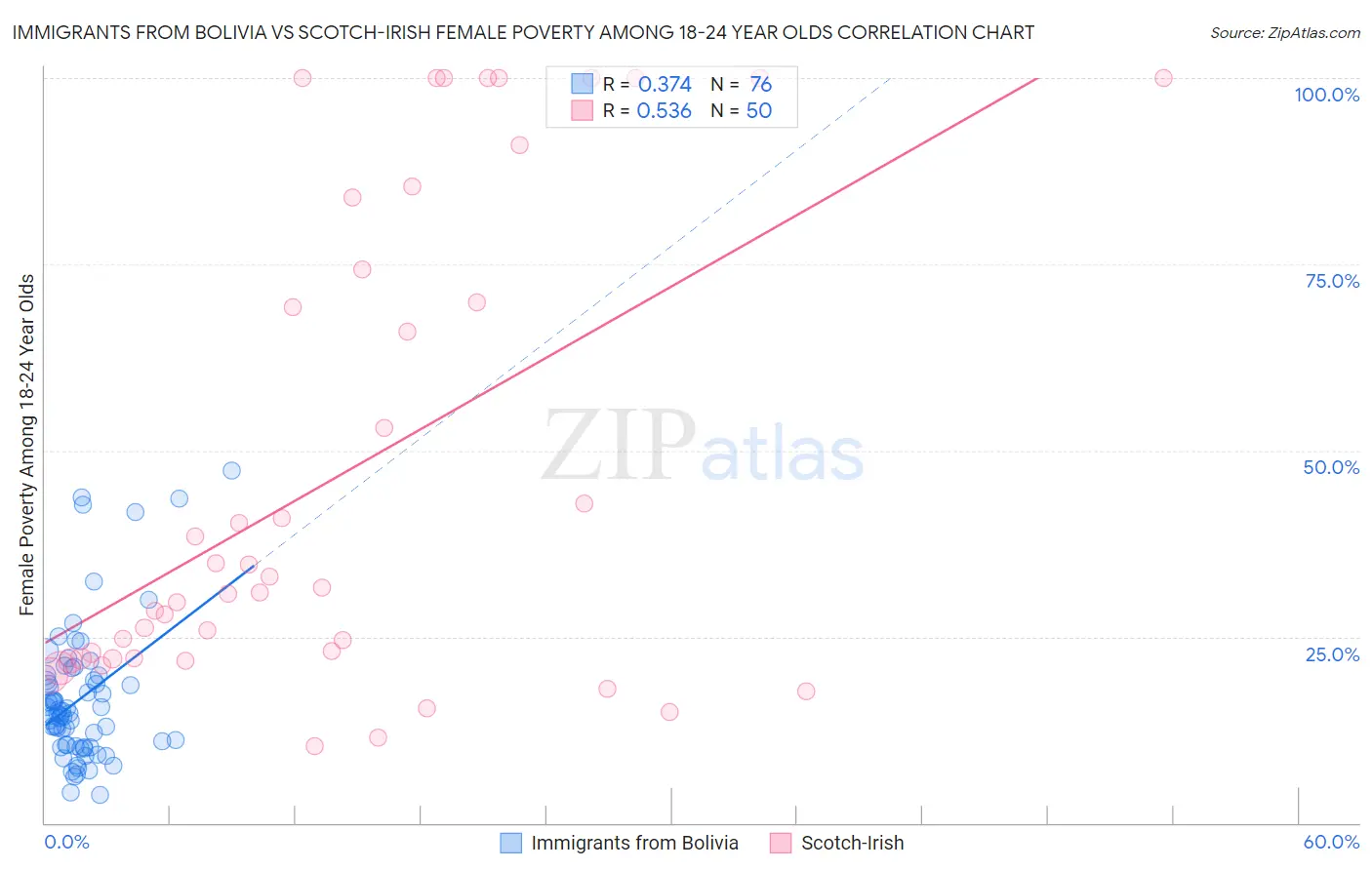 Immigrants from Bolivia vs Scotch-Irish Female Poverty Among 18-24 Year Olds