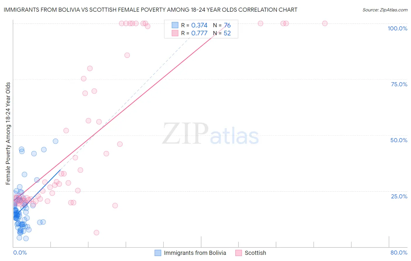 Immigrants from Bolivia vs Scottish Female Poverty Among 18-24 Year Olds